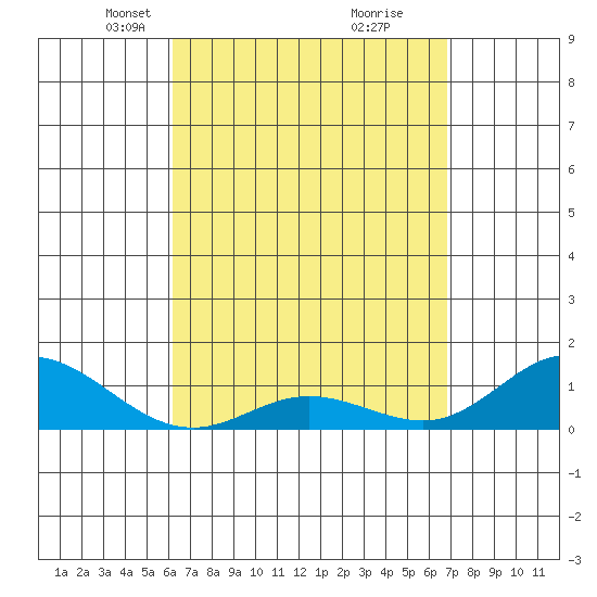 Hanauma Bay tide chart for Monday, April 11, 2022