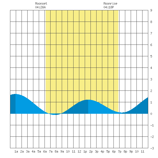 Hanauma Bay tide chart for Wednesday, April 13, 2022