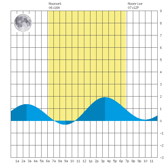 Hanauma Bay tide chart for Saturday, April 16, 2022