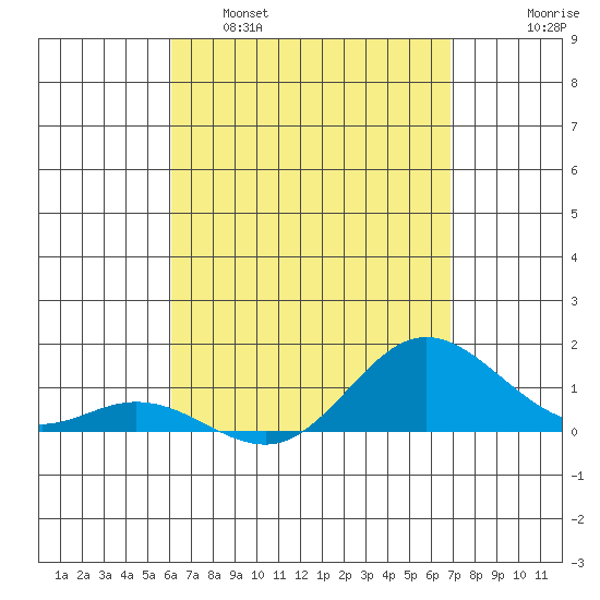 Hanauma Bay tide chart for Tuesday, April 19, 2022