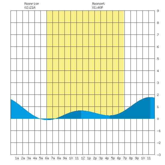 Hanauma Bay tide chart for Sunday, April 24, 2022