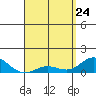 Hanauma Bay tide chart for Sunday, April 24, 2022