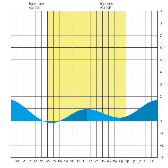 Hanauma Bay tide chart for Monday, April 25, 2022