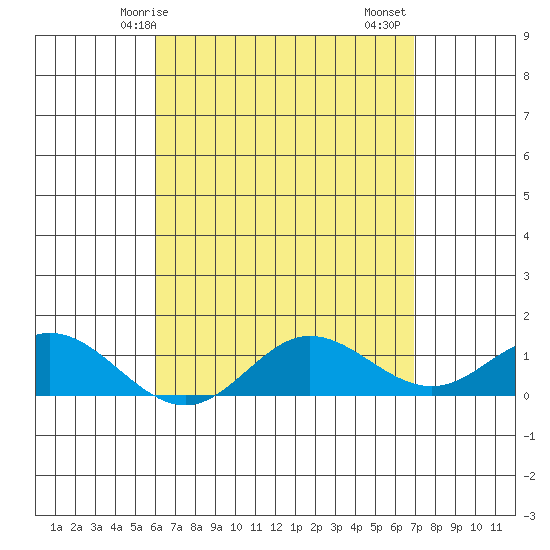 Hanauma Bay tide chart for Wednesday, April 27, 2022