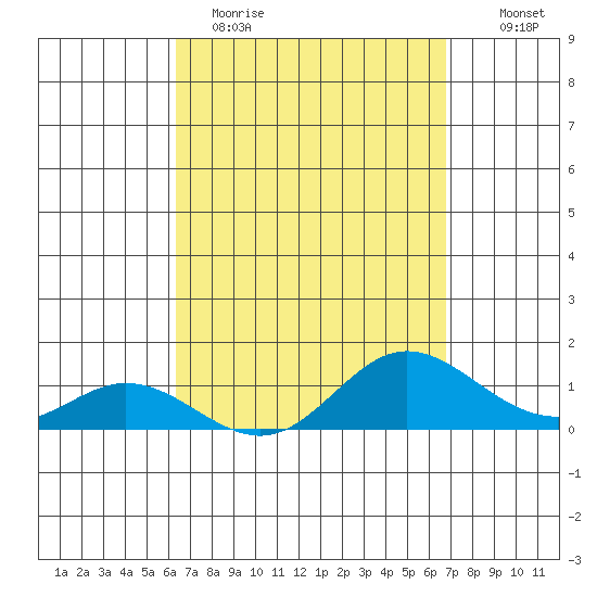 Hanauma Bay tide chart for Sunday, April 3, 2022