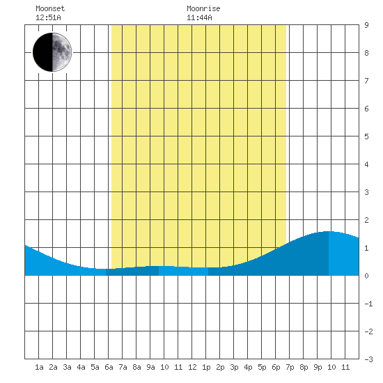 Hanauma Bay tide chart for Friday, April 8, 2022