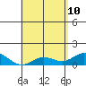 Hanauma Bay tide chart for Tuesday, May 10, 2022