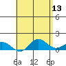 Hanauma Bay tide chart for Friday, May 13, 2022
