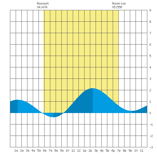Hanauma Bay tide chart for Saturday, May 14, 2022