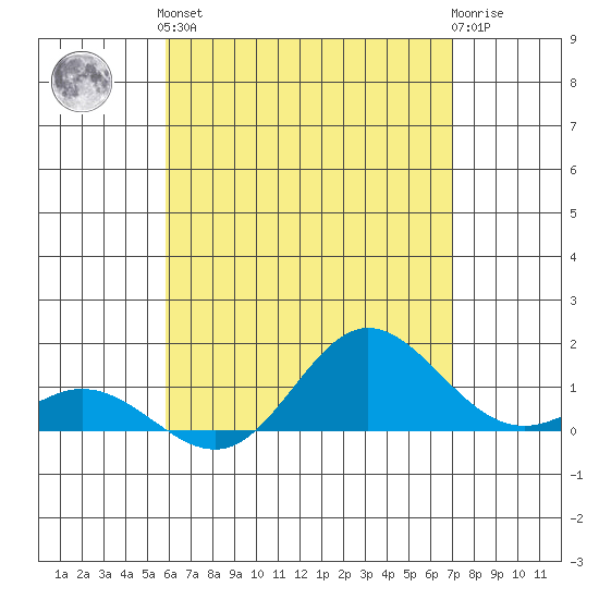 Hanauma Bay tide chart for Sunday, May 15, 2022