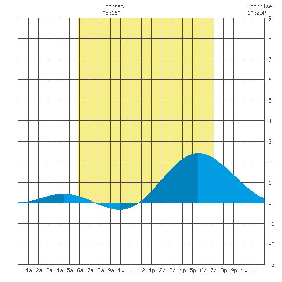 Hanauma Bay tide chart for Wednesday, May 18, 2022