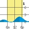 Hanauma Bay tide chart for Sunday, May 1, 2022
