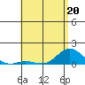 Hanauma Bay tide chart for Friday, May 20, 2022