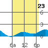 Hanauma Bay tide chart for Monday, May 23, 2022
