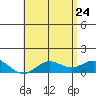 Hanauma Bay tide chart for Tuesday, May 24, 2022
