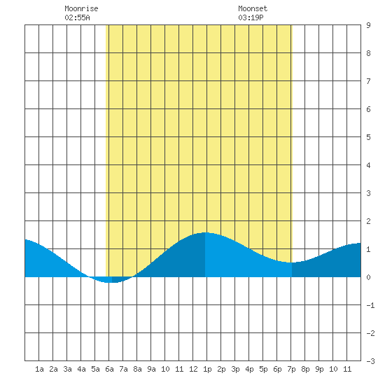 Hanauma Bay tide chart for Wednesday, May 25, 2022