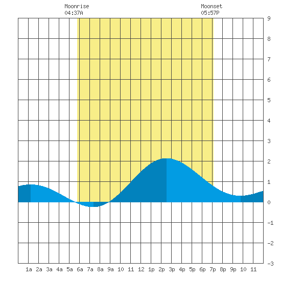 Hanauma Bay tide chart for Saturday, May 28, 2022