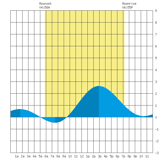 Hanauma Bay tide chart for Monday, June 13, 2022
