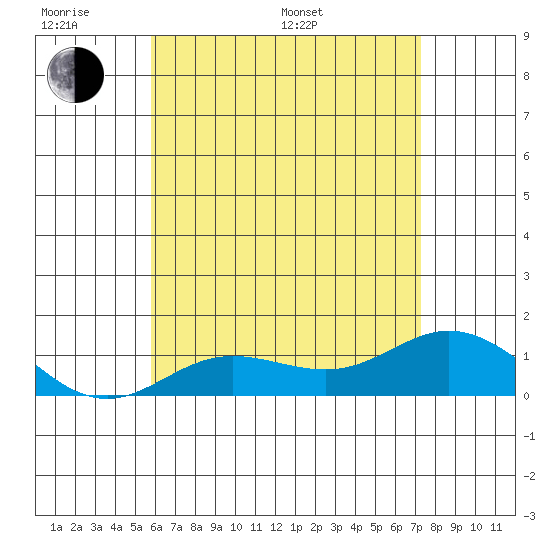 Hanauma Bay tide chart for Monday, June 20, 2022