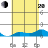 Hanauma Bay tide chart for Monday, June 20, 2022