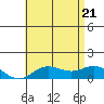 Hanauma Bay tide chart for Tuesday, June 21, 2022