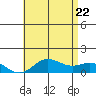 Hanauma Bay tide chart for Wednesday, June 22, 2022