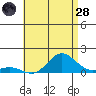Hanauma Bay tide chart for Tuesday, June 28, 2022