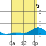 Hanauma Bay tide chart for Sunday, June 5, 2022