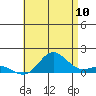 Hanauma Bay tide chart for Sunday, July 10, 2022