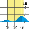 Hanauma Bay tide chart for Saturday, July 16, 2022