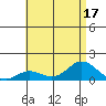 Hanauma Bay tide chart for Sunday, July 17, 2022