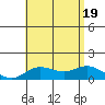 Hanauma Bay tide chart for Tuesday, July 19, 2022
