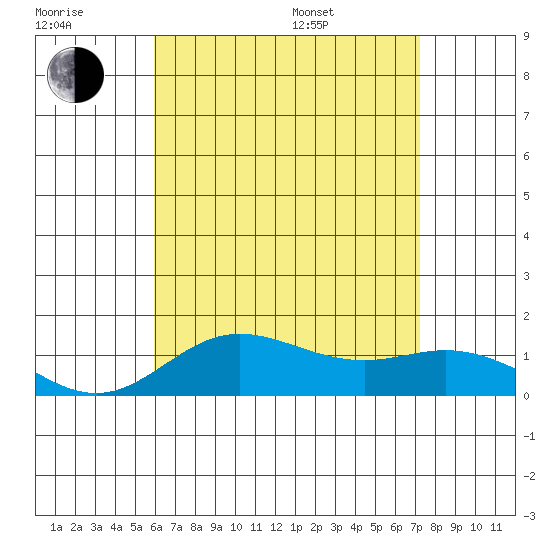 Hanauma Bay tide chart for Wednesday, July 20, 2022