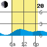 Hanauma Bay tide chart for Wednesday, July 20, 2022
