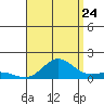 Hanauma Bay tide chart for Sunday, July 24, 2022