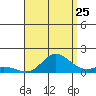 Hanauma Bay tide chart for Monday, July 25, 2022