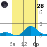 Hanauma Bay tide chart for Thursday, July 28, 2022