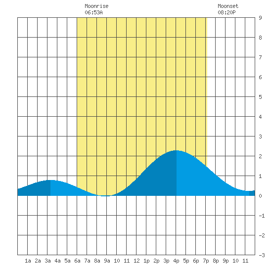 Hanauma Bay tide chart for Friday, July 29, 2022