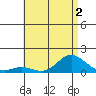 Hanauma Bay tide chart for Saturday, July 2, 2022