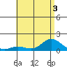 Hanauma Bay tide chart for Sunday, July 3, 2022