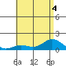 Hanauma Bay tide chart for Monday, July 4, 2022