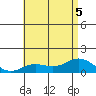 Hanauma Bay tide chart for Tuesday, July 5, 2022
