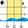 Hanauma Bay tide chart for Wednesday, July 6, 2022