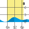 Hanauma Bay tide chart for Friday, July 8, 2022