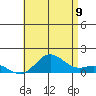 Hanauma Bay tide chart for Saturday, July 9, 2022