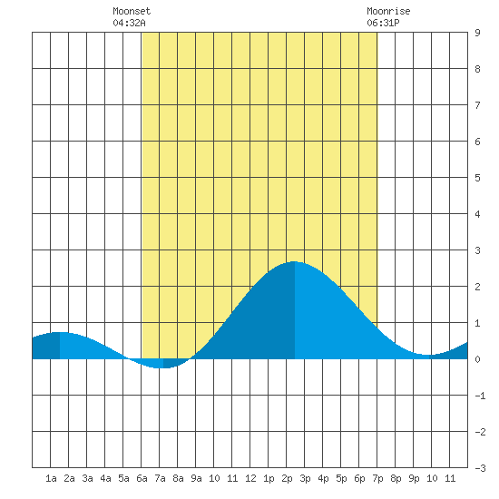 Hanauma Bay tide chart for Wednesday, August 10, 2022