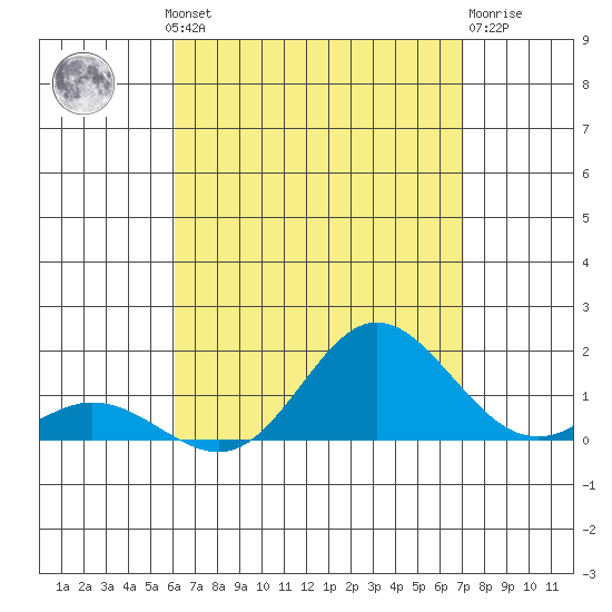 Hanauma Bay tide chart for Thursday, August 11, 2022