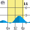 Hanauma Bay tide chart for Thursday, August 11, 2022