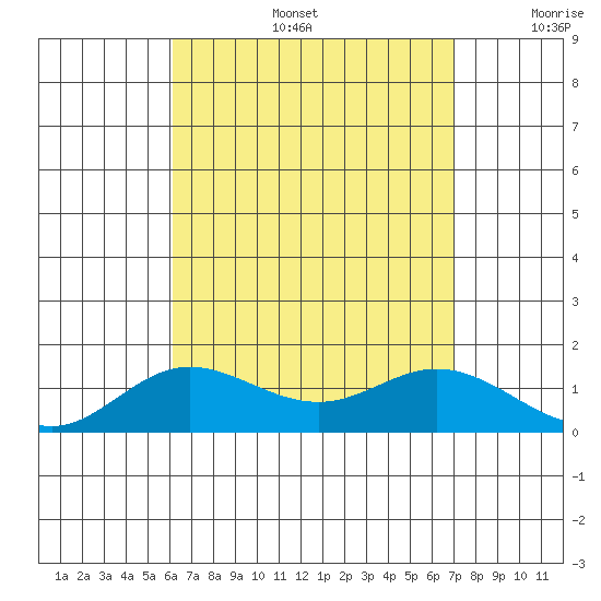 Hanauma Bay tide chart for Tuesday, August 16, 2022