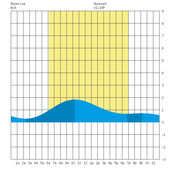 Hanauma Bay tide chart for Friday, August 19, 2022